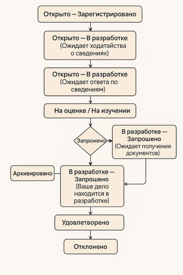 Статусы рассмотрения заявления на испанское гражданство через платформу telemática