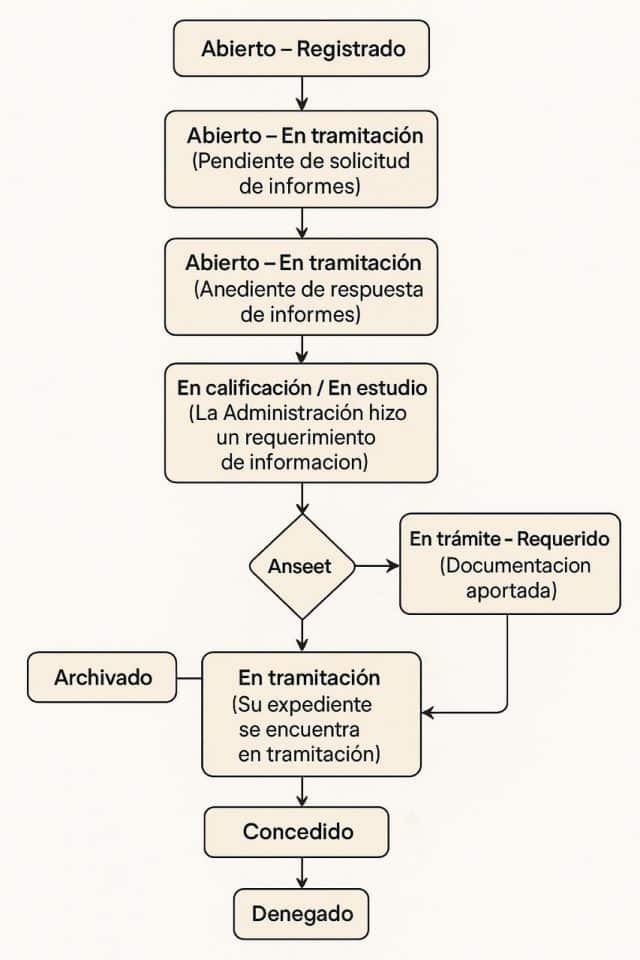 Статусы рассмотрения заявления на испанское гражданство через платформу telemática