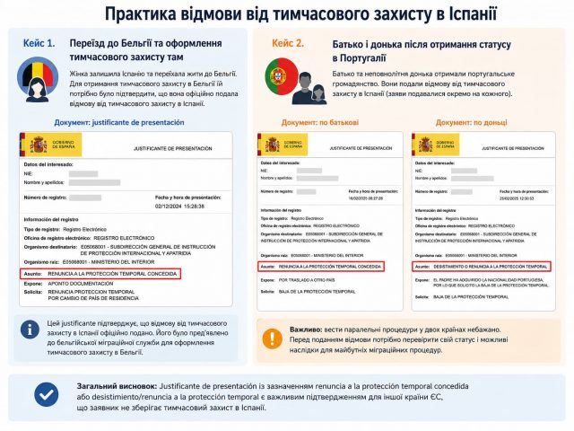 Інфографіка про практичні випадки відмови українців від тимчасового захисту в Іспанії з прикладами justificante de presentación для переїзду до Бельгії та отримання статусу в Португалії
